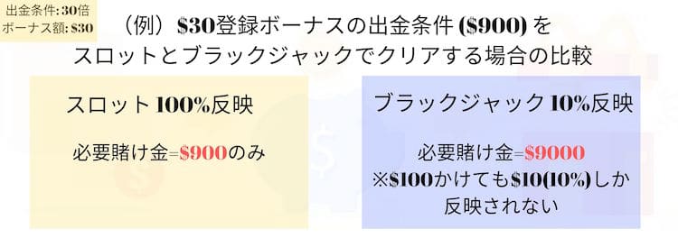 オンラインカジノ-ボーナス-出金反映率
