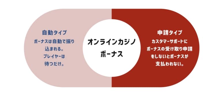 オンラインカジノボーナス - もらい方