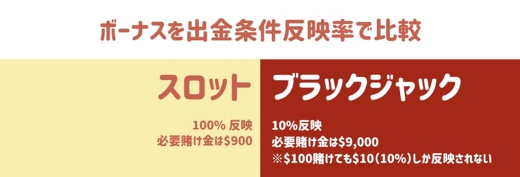 オンラインカジノボーナス - 出金条件反映率