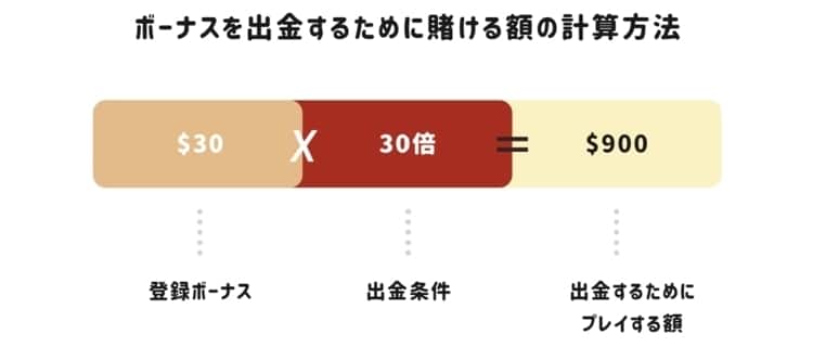 オンラインカジノボーナス - 出金条件計算